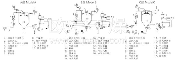 中藥浸膏噴霧干燥機(jī)結(jié)構(gòu)示意圖 中藥浸膏噴霧干燥機(jī)結(jié)構(gòu)示意圖